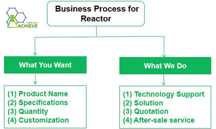 Business Process for Reactor Business Process for Reactor