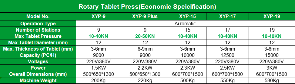 Rotary Tablet Press Parameters | Shaanxi Achieve chem-tech Rotary Tablet Press Parameters | Shaanxi Achieve chem-tech